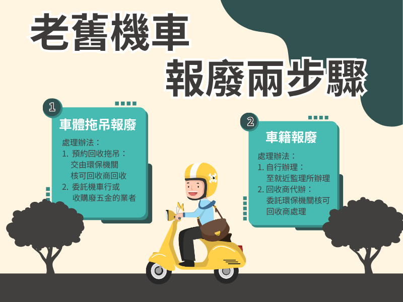機車報廢回收流程圖