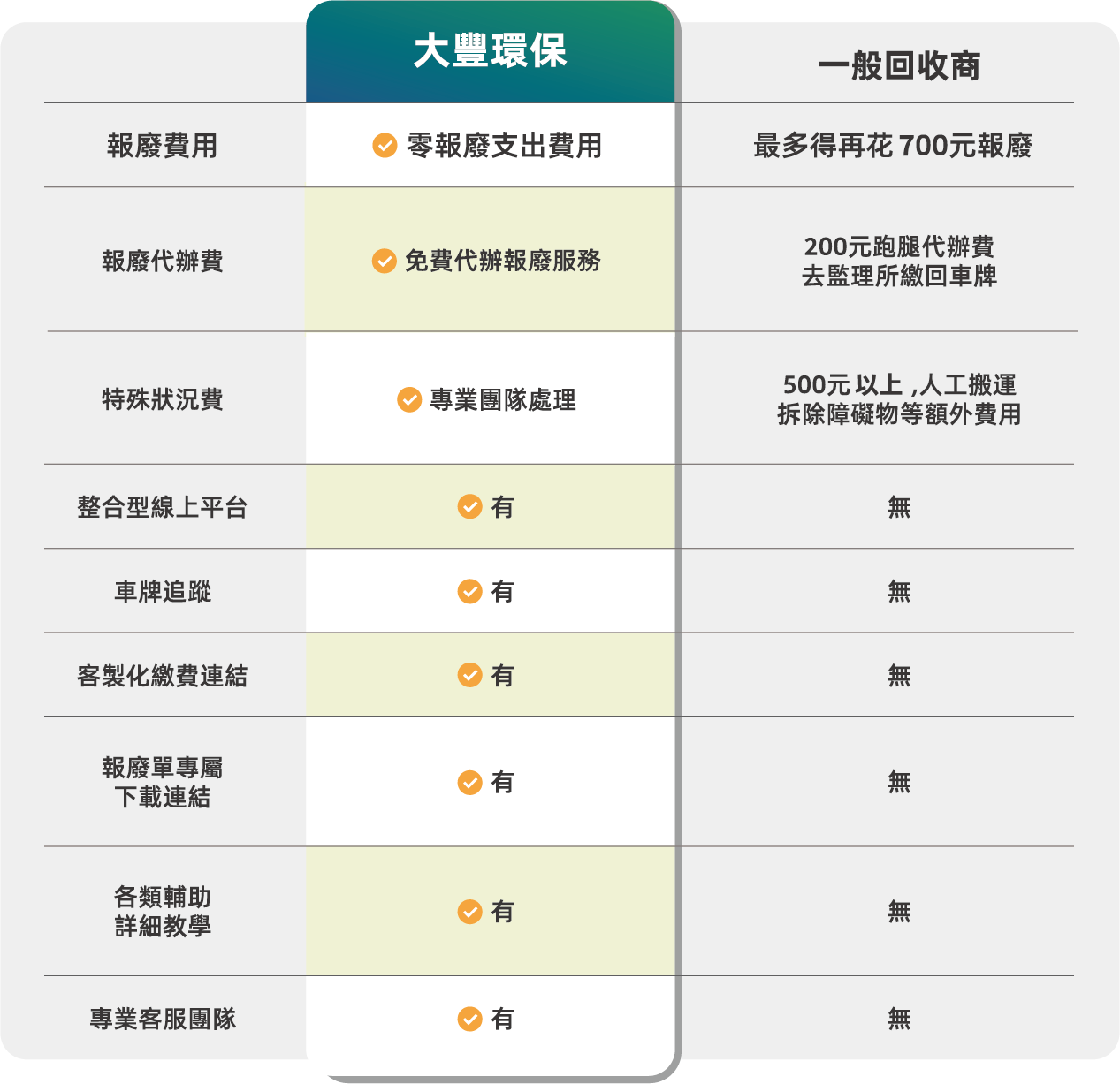 大豐環保vs一般機車回收商服務對比，免費拖吊、代辦報廢、線上追蹤